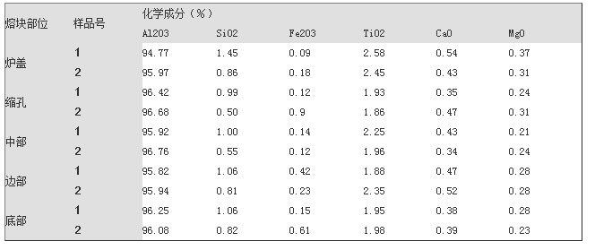 固定爐棕剛玉化學成分