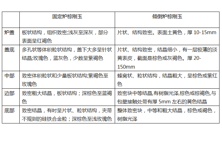 固定爐棕剛玉和傾倒爐棕剛玉的比較